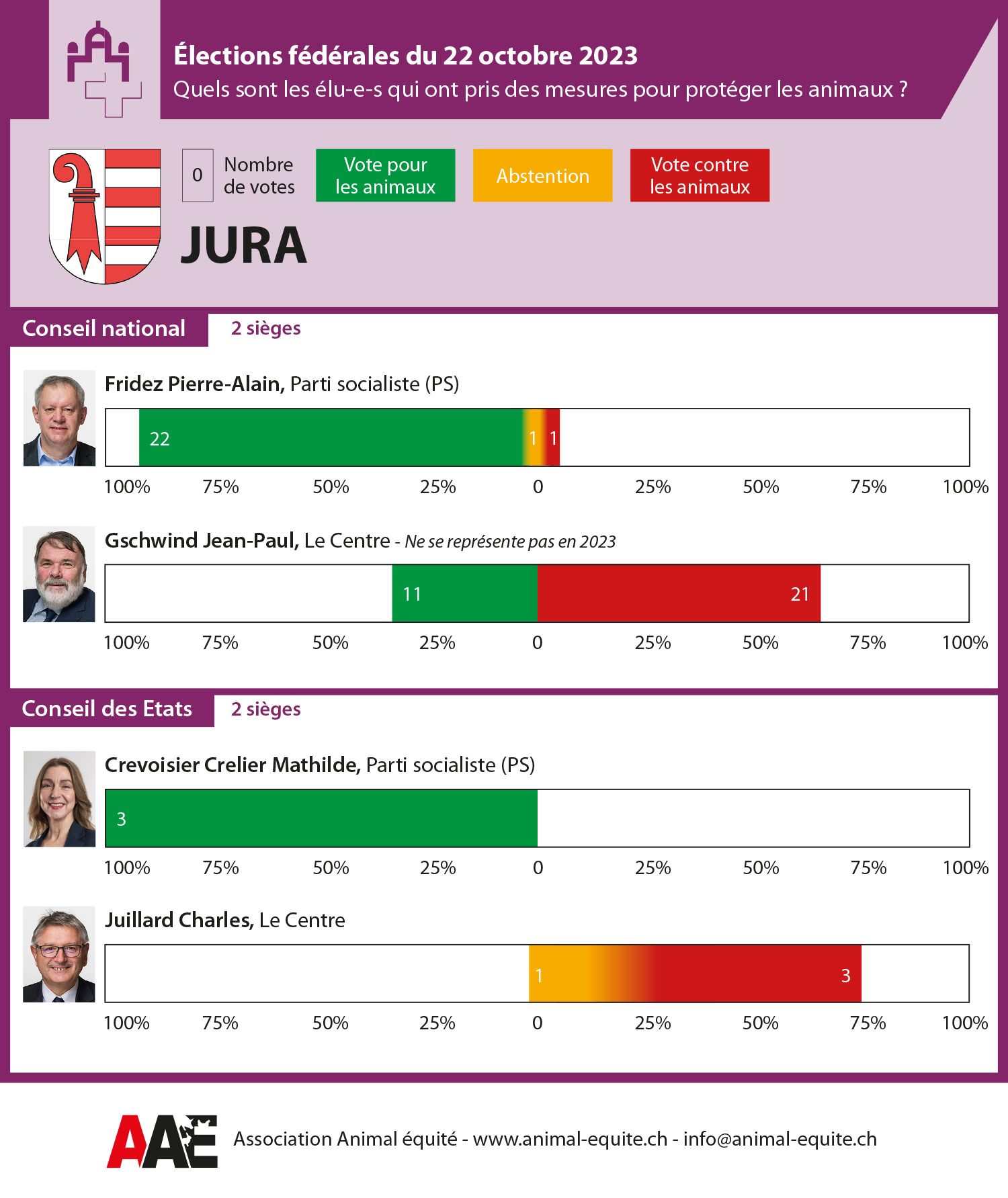 Votes des élu-e-s du canton du Jura