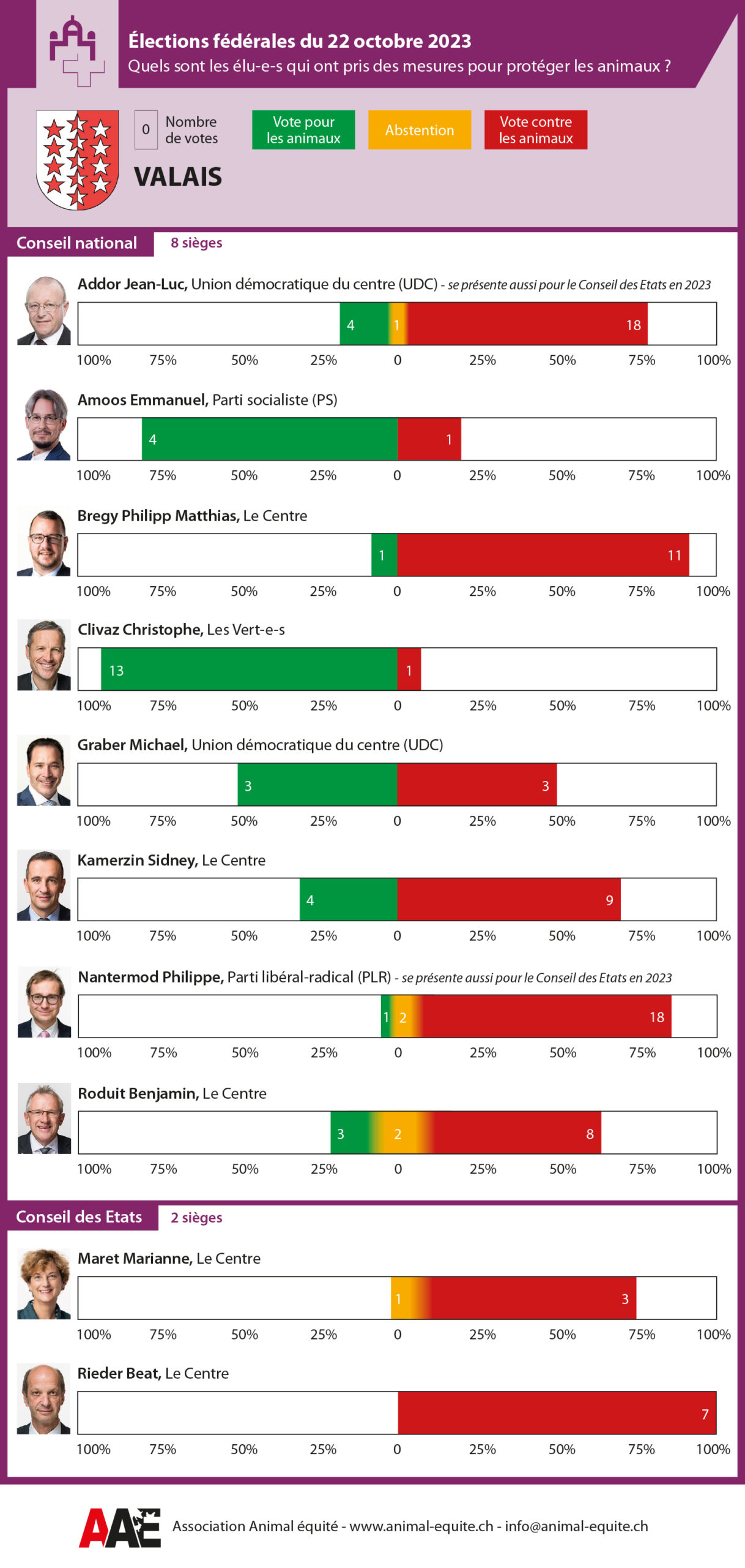 Votes des élu-e-s du canton du Valais