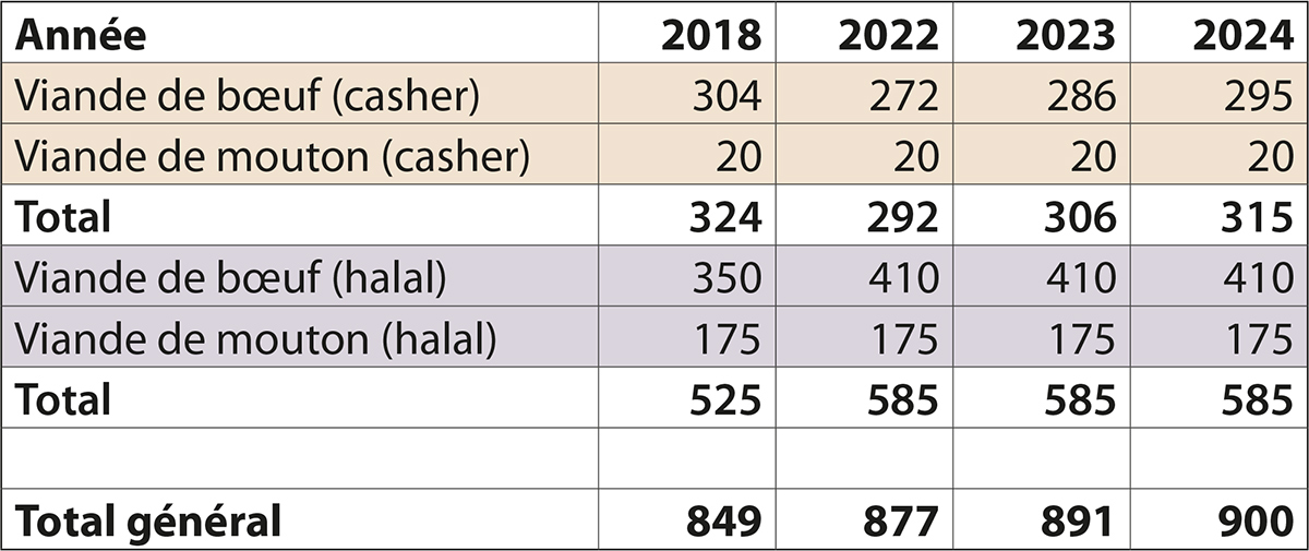 Tableau contingents casher halal